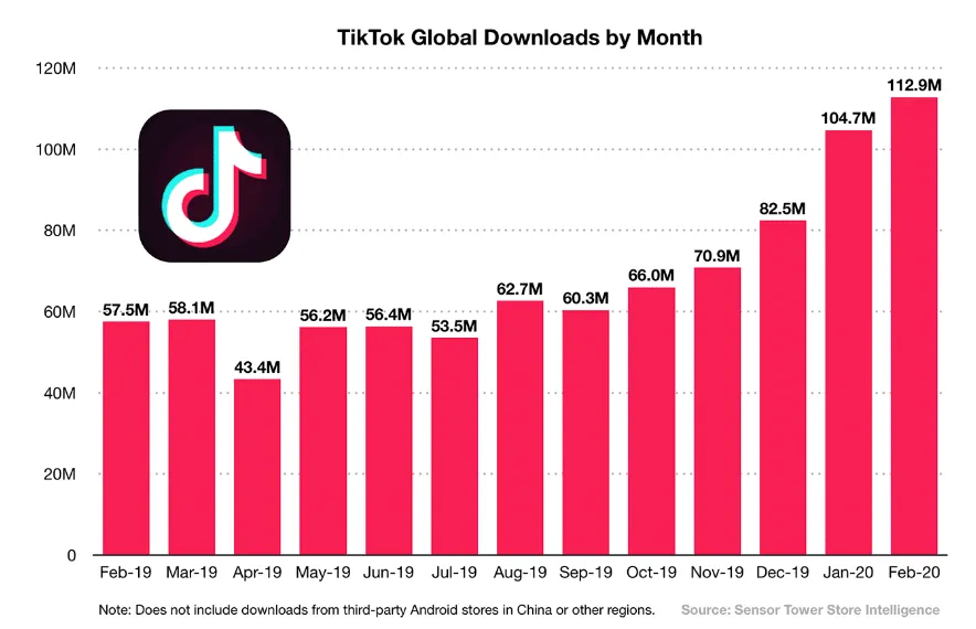 O Crescimento do TikTok